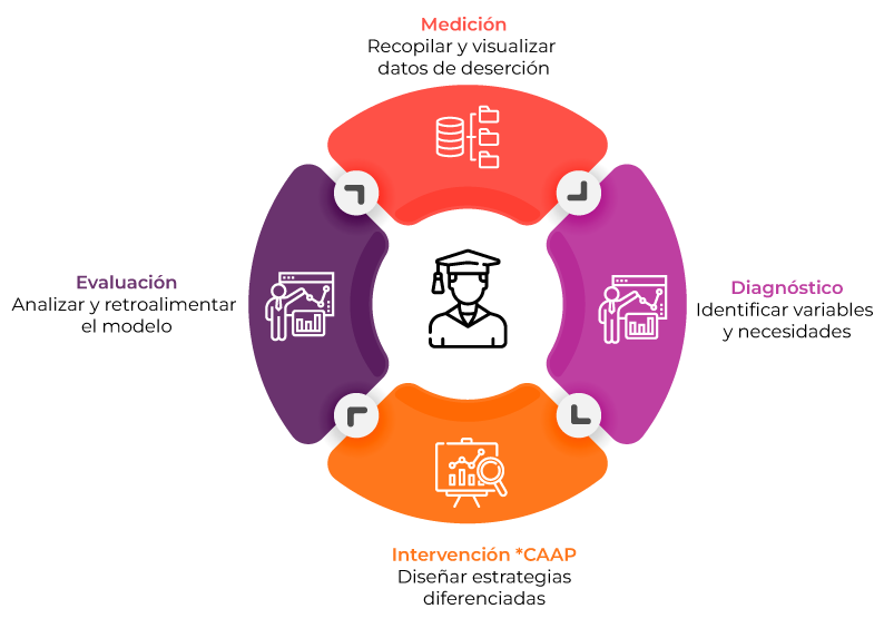 Ciclo de Permanencia y Graduación CAAP